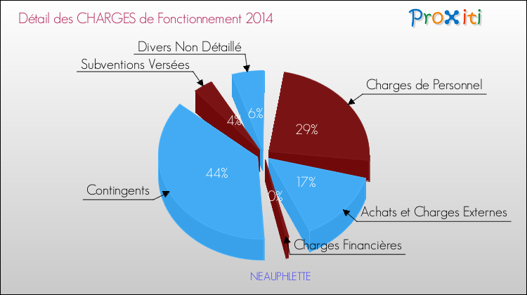 Décomposition des Charges de Fonctionnement 2014 de la commune de NEAUPHLETTE Charges de Fonctionnement 2014 pour la commune de NEAUPHLETTE