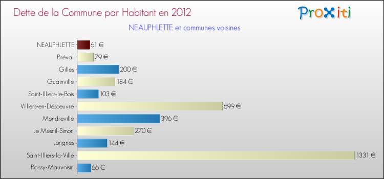 Dette par habitant de la commune en 2012 pour NEAUPHLETTE et les communes proches Comparaison de la dette par habitant de la commune en 2012 pour NEAUPHLETTE et les communes voisines