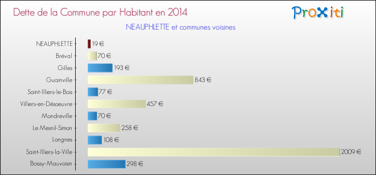 Dette par habitant de la commune en 2014 pour NEAUPHLETTE et les communes proches Comparaison de la dette par habitant de la commune en 2014 pour NEAUPHLETTE et les communes voisines