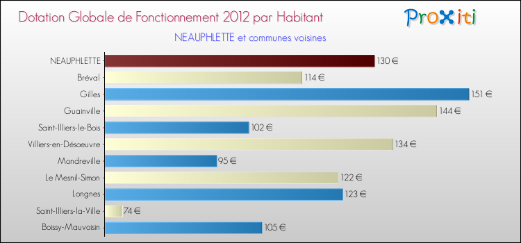 Montant des dotations globales de fonctionnement DGF par Habitant pour NEAUPHLETTE et les communes proches Comparaison des des dotations globales de fonctionnement DGF par habitant pour NEAUPHLETTE et les communes voisines