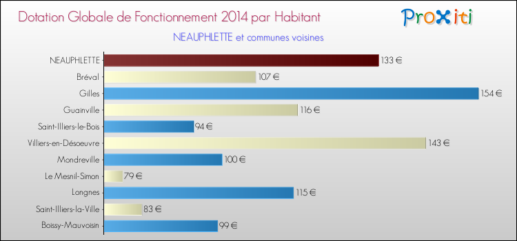 Montant des dotations globales de fonctionnement DGF par Habitant pour NEAUPHLETTE et les communes proches en 2014. Comparaison des des dotations globales de fonctionnement DGF par habitant pour NEAUPHLETTE et les communes voisines en 2014.