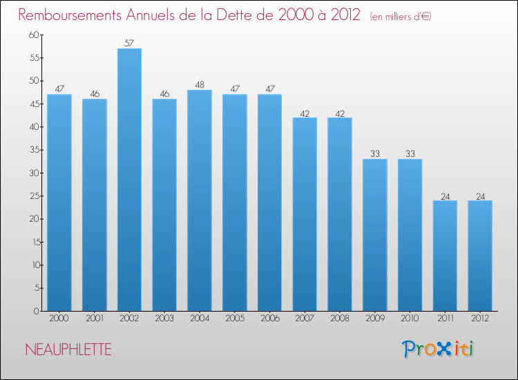 Evolution de l'annuité de la dette pour la commune de NEAUPHLETTE de 2000 à 2012 Annuités de la dette pour NEAUPHLETTE de 2000 à 2012