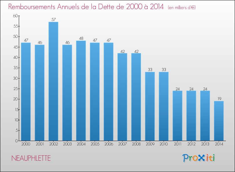 Evolution de l'annuité de la dette pour la commune de NEAUPHLETTE de 2000 à 2014 Annuités de la dette pour NEAUPHLETTE de 2000 à 2014