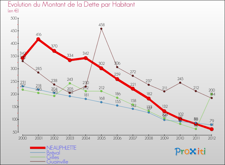Evolution de la dette par habitant pour la commune de NEAUPHLETTE et les communes proches de 2000 à 2012 Comparaison de la dette par habitant pour NEAUPHLETTE et les communes voisines de 2000 à 2012