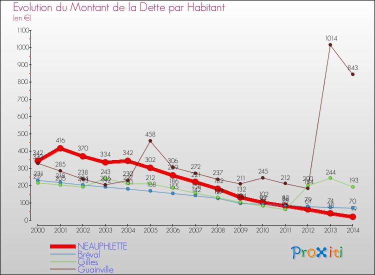 Evolution de la dette par habitant pour la commune de NEAUPHLETTE et les communes proches de 2000 à 2014 Comparaison de la dette par habitant pour NEAUPHLETTE et les communes voisines de 2000 à 2014