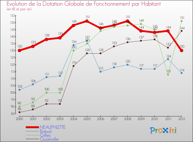 Evolution et montant de la dotation globale de fonctionnement par Habitant pour NEAUPHLETTE et les communes proches Comparaison des dotations globales de fonctionnement par habitant pour NEAUPHLETTE et les communes voisines