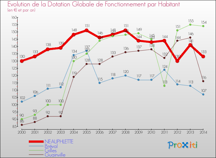 Evolution et montant de la dotation globale de fonctionnement par Habitant pour NEAUPHLETTE et les communes proches de 2000 à 2014. Comparaison des dotations globales de fonctionnement par habitant pour NEAUPHLETTE et les communes voisines de 2000 à 2014.