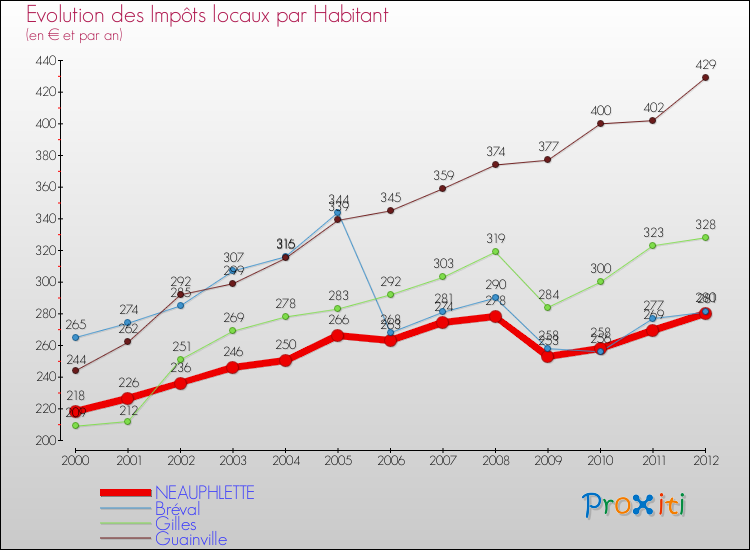 Evolution et montant des impôts locaux par Habitant pour NEAUPHLETTE et les communes proches Comparaison des impôts locaux par habitant pour NEAUPHLETTE et les communes voisines