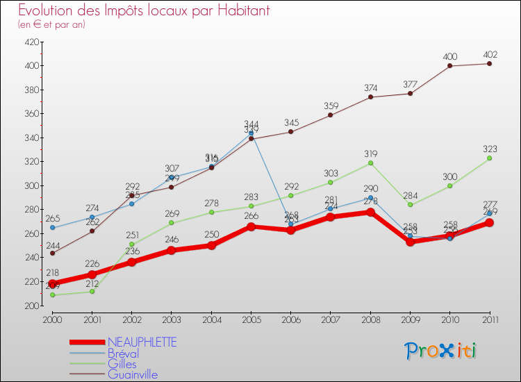 Evolution et montant des impôts locaux par Habitant pour NEAUPHLETTE et les communes proches Comparaison des impôts locaux par habitant pour NEAUPHLETTE et les communes voisines