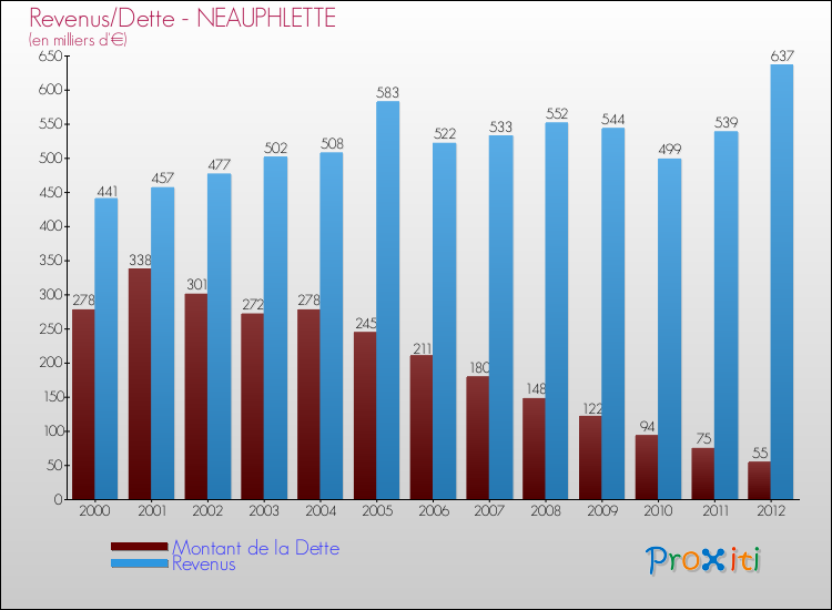 Evolution comparée de la dette et des revenus pour la commune de NEAUPHLETTE de 2000 à 2012 Comparaison de la dette et des revenus pour NEAUPHLETTE de 2000 à 2012
