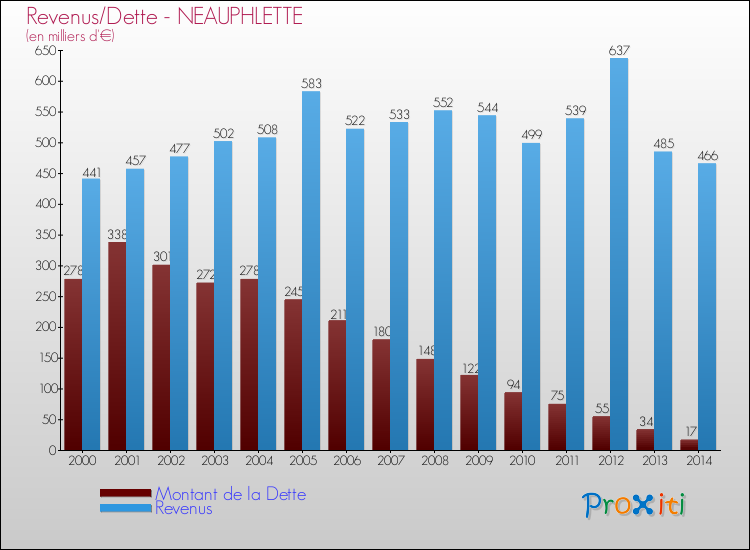 Evolution comparée de la dette et des revenus pour la commune de NEAUPHLETTE de 2000 à 2014 Comparaison de la dette et des revenus pour NEAUPHLETTE de 2000 à 2014