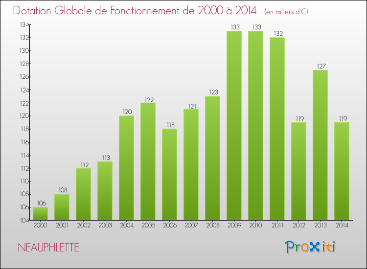 Evolution du montant de la Dotation Globale de Fonctionnement pour la commune de NEAUPHLETTE de 2000 à 2014 Evolution du montant de la Dotation Globale de Fonctionnement pour NEAUPHLETTE de 2000 à 2014