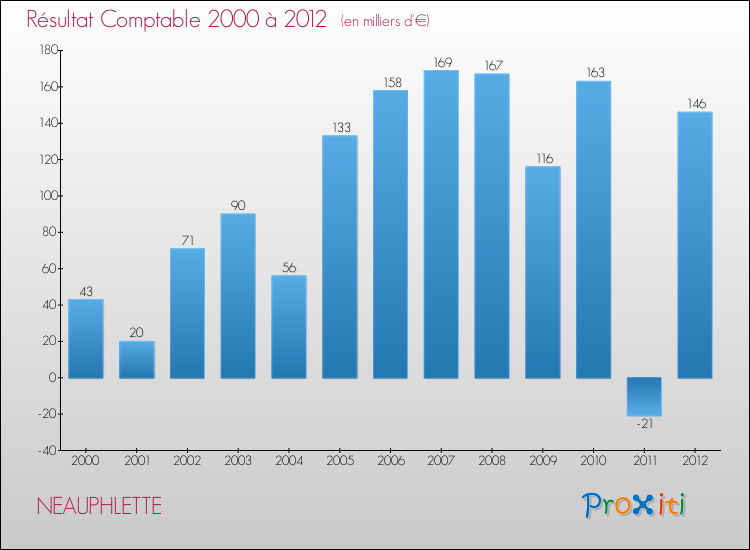 Evolution du résultat comptable pour la commune de NEAUPHLETTE de 2000 à 2012 Evolution du résultat comptable pour NEAUPHLETTE de 2000 à 2012