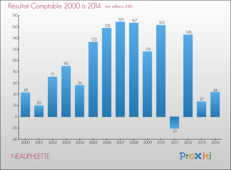 Evolution du résultat comptable pour la commune de NEAUPHLETTE de 2000 à 2014 Evolution du résultat comptable pour NEAUPHLETTE de 2000 à 2014