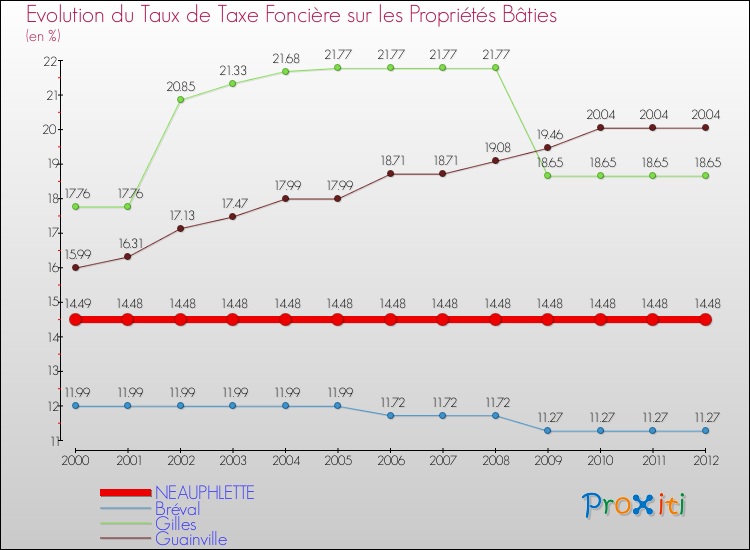 Evolution du taux de la taxe foncière sur le bati pour NEAUPHLETTE et les communes proches de 2000 à 2012 Comparaison des taux de taxe foncière sur le bati pour NEAUPHLETTE et les communes voisines de 2000 à 2012
