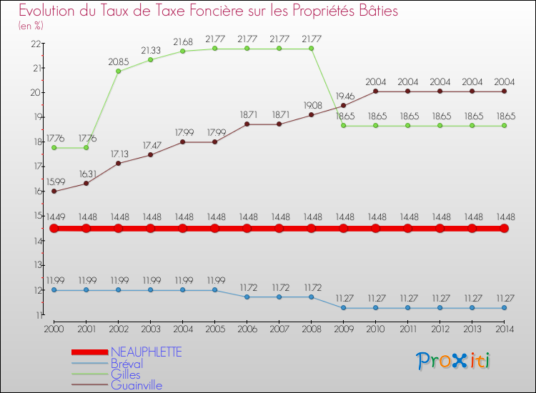 Evolution du taux de la taxe foncière sur le bati pour NEAUPHLETTE et les communes proches de 2000 à 2014 Comparaison des taux de taxe foncière sur le bati pour NEAUPHLETTE et les communes voisines de 2000 à 2014