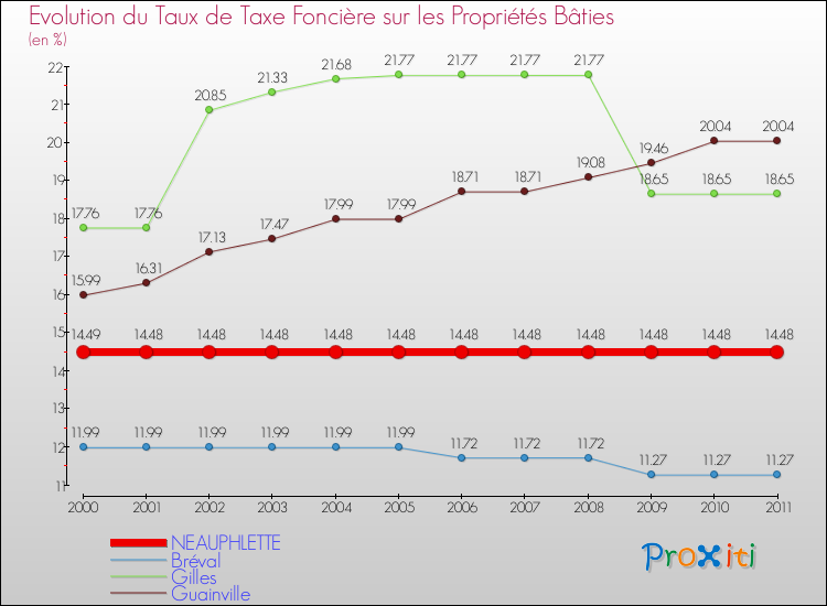 Evolution du taux de la taxe foncière sur le bati pour NEAUPHLETTE et les communes proches Comparaison des taux de taxe foncière sur le bati pour NEAUPHLETTE et les communes voisines