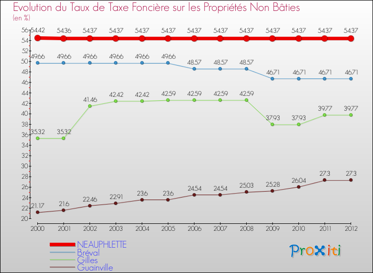 Evolution du taux de la taxe foncière sur les immeubles et terrains non batis pour NEAUPHLETTE et les communes proches de 2000 à 2012 Comparaison des taux de la taxe foncière sur les immeubles et terrains non batis pour NEAUPHLETTE et les communes voisines de 2000 à 2012