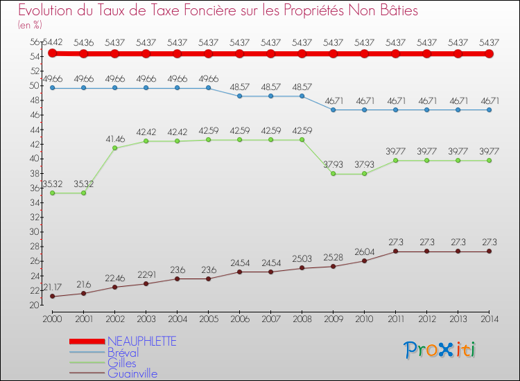 Evolution du taux de la taxe foncière sur les immeubles et terrains non batis pour NEAUPHLETTE et les communes proches de 2000 à 2014 Comparaison des taux de la taxe foncière sur les immeubles et terrains non batis pour NEAUPHLETTE et les communes voisines de 2000 à 2014