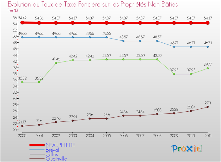 Evolution du taux de la taxe foncière sur les immeubles et terrains non batis pour NEAUPHLETTE et les communes proches Comparaison des taux de la taxe foncière sur les immeubles et terrains non batis pour NEAUPHLETTE et les communes voisines