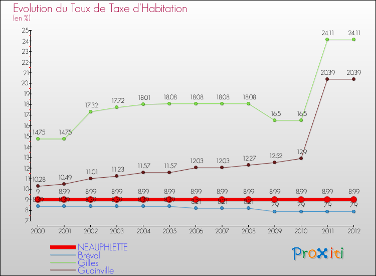 Evolution du taux de la taxe d'habitation pour NEAUPHLETTE et les communes proches Comparaison des taux de la taxe d'habitation pour NEAUPHLETTE et les communes voisines