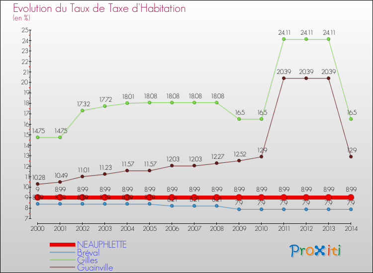 Evolution du taux de la taxe d'habitation pour NEAUPHLETTE et les communes proches de 2000 à 2014 Comparaison des taux de la taxe d'habitation pour NEAUPHLETTE et les communes voisines de 2000 à 2014