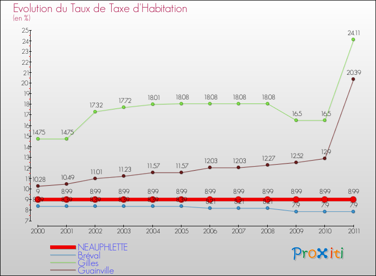 Evolution du taux de la taxe d'habitation pour NEAUPHLETTE et les communes proches Comparaison des taux de la taxe d'habitation pour NEAUPHLETTE et les communes voisines