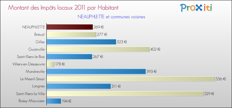Montant des impôts locaux par Habitant pour NEAUPHLETTE et les communes proches Comparaison des impôts locaux par habitant pour NEAUPHLETTE et les communes voisines