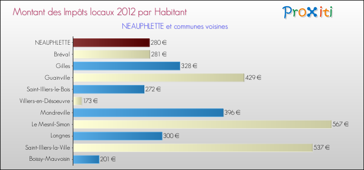 Montant des impôts locaux par Habitant pour NEAUPHLETTE et les communes proches Comparaison des impôts locaux par habitant pour NEAUPHLETTE et les communes voisines