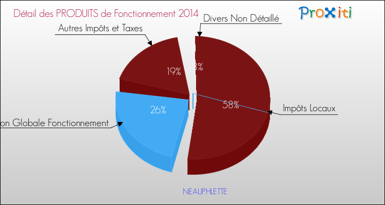 Décomposition du Budget de Fonctionnement 2014 de la commune de NEAUPHLETTE Budget de Fonctionnement 2014 pour la commune de NEAUPHLETTE