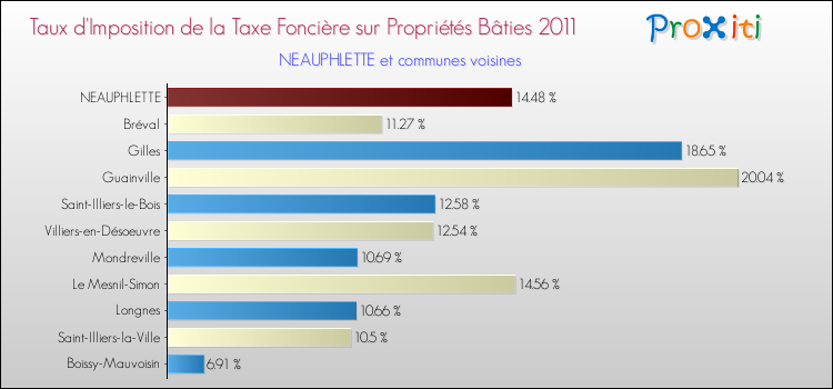 Taux d'imposition de la taxe foncière sur le bati 2011 pour NEAUPHLETTE et les communes proches Comparaison des taux d'imposition de la taxe foncière sur le bati 2011 pour NEAUPHLETTE et les communes voisines