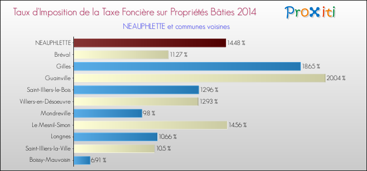 Taux d'imposition de la taxe foncière sur le bati 2014 pour NEAUPHLETTE et les communes proches Comparaison des taux d'imposition de la taxe foncière sur le bati 2014 pour NEAUPHLETTE et les communes voisines