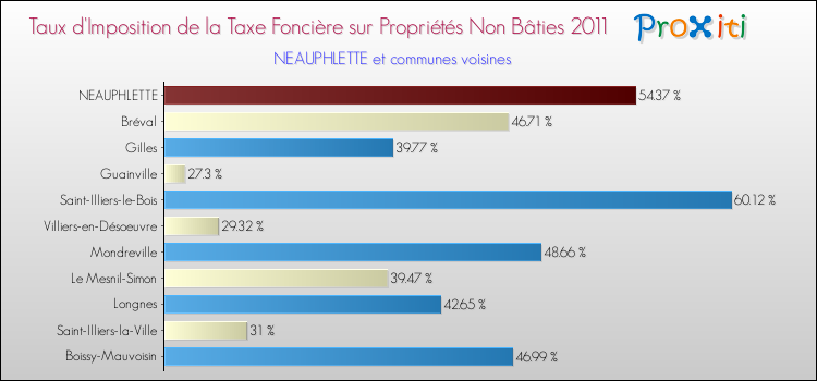 Taux d'imposition de la taxe foncière sur les immeubles et terrains non batis 2011 pour NEAUPHLETTE et les communes proches Comparaison des taux d'imposition de la taxe foncière sur les immeubles et terrains non batis 2011 pour NEAUPHLETTE et les communes voisines