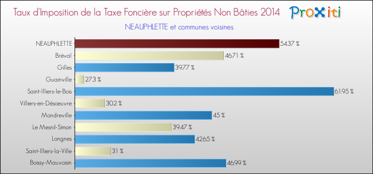 Taux d'imposition de la taxe foncière sur les immeubles et terrains non batis 2014 pour NEAUPHLETTE et les communes proches Comparaison des taux d'imposition de la taxe foncière sur les immeubles et terrains non batis 2014 pour NEAUPHLETTE et les communes voisines