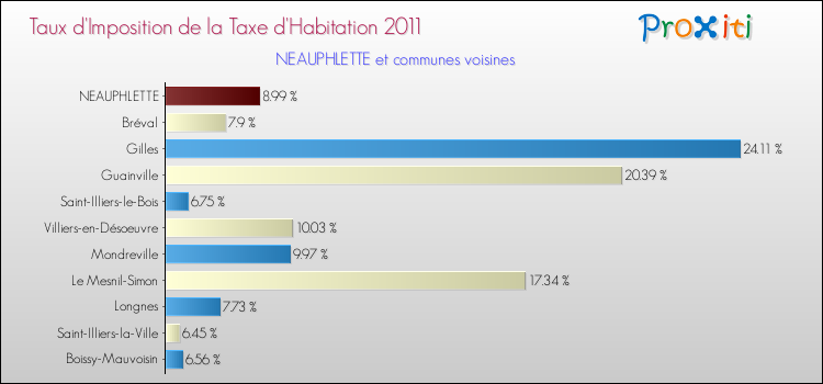 Taux d'imposition de la taxe d'habitation 2011 pour NEAUPHLETTE et les communes proches Comparaison des taux d'imposition de la taxe d'habitation 2011 pour NEAUPHLETTE et les communes voisines