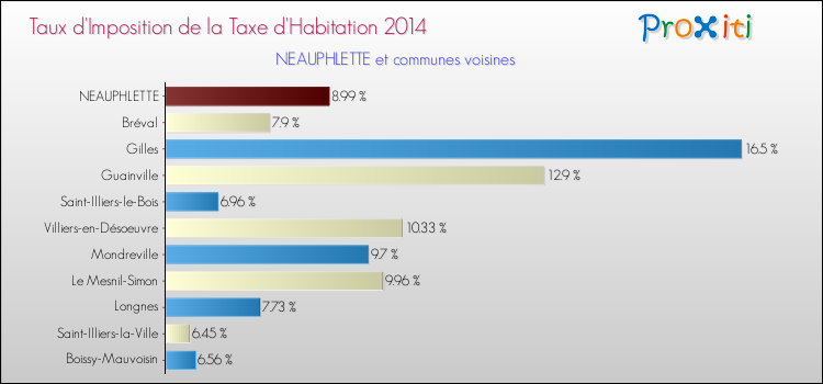 Taux d'imposition de la taxe d'habitation 2014 pour NEAUPHLETTE et les communes proches Comparaison des taux d'imposition de la taxe d'habitation 2014 pour NEAUPHLETTE et les communes voisines