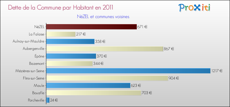 Dette par habitant de la commune en 2011 pour NéZEL et les communes proches Comparaison de la dette par habitant de la commune en 2011 pour NéZEL et les communes voisines
