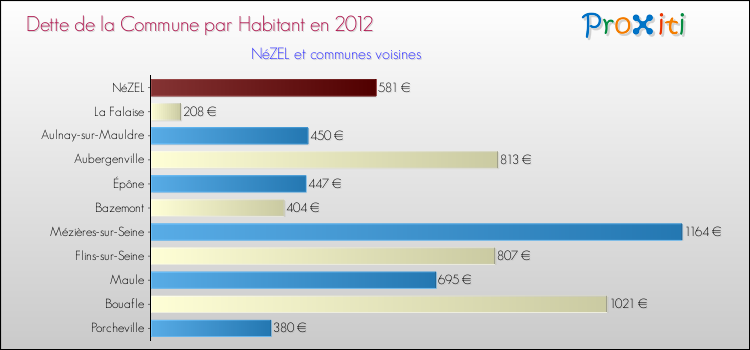 Dette par habitant de la commune en 2012 pour NéZEL et les communes proches Comparaison de la dette par habitant de la commune en 2012 pour NéZEL et les communes voisines