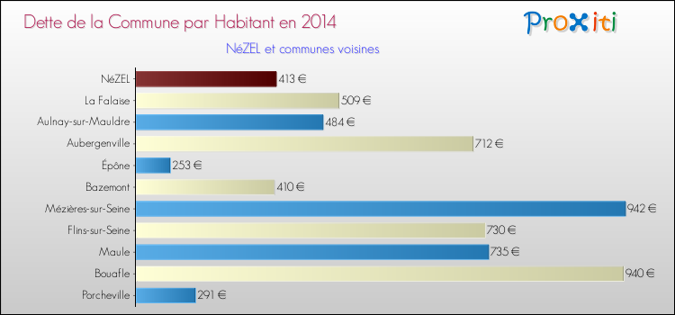Dette par habitant de la commune en 2014 pour NéZEL et les communes proches Comparaison de la dette par habitant de la commune en 2014 pour NéZEL et les communes voisines