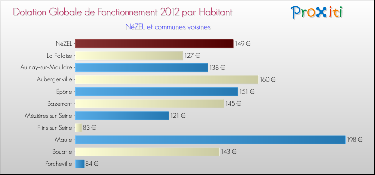 Montant des dotations globales de fonctionnement DGF par Habitant pour NéZEL et les communes proches Comparaison des des dotations globales de fonctionnement DGF par habitant pour NéZEL et les communes voisines