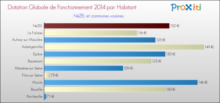 Montant des dotations globales de fonctionnement DGF par Habitant pour NéZEL et les communes proches en 2014. Comparaison des des dotations globales de fonctionnement DGF par habitant pour NéZEL et les communes voisines en 2014.