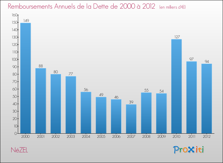 Evolution de l'annuité de la dette pour la commune de NéZEL de 2000 à 2012 Annuités de la dette pour NéZEL de 2000 à 2012