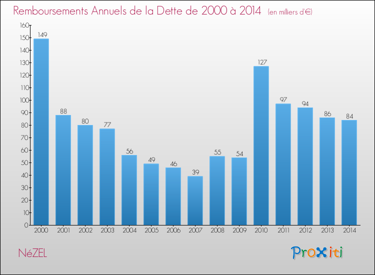 Evolution de l'annuité de la dette pour la commune de NéZEL de 2000 à 2014 Annuités de la dette pour NéZEL de 2000 à 2014