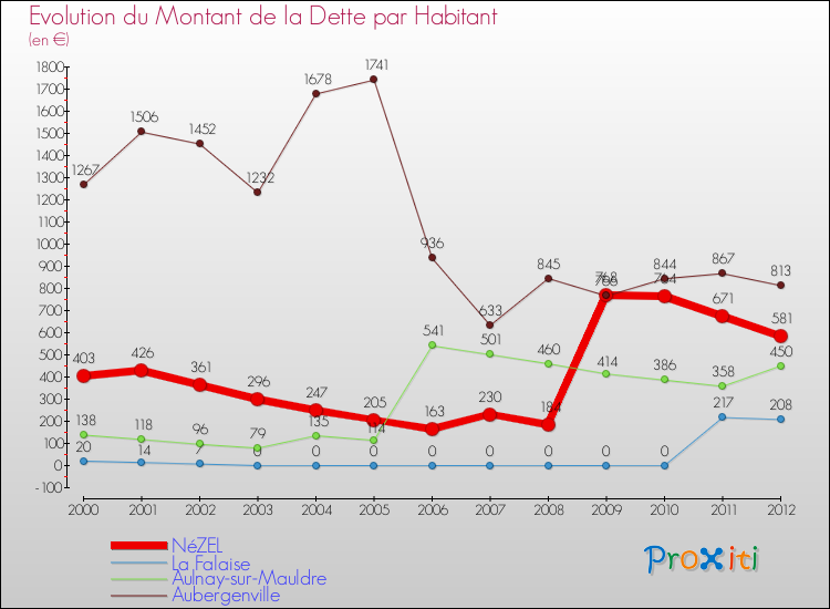 Evolution de la dette par habitant pour la commune de NéZEL et les communes proches de 2000 à 2012 Comparaison de la dette par habitant pour NéZEL et les communes voisines de 2000 à 2012