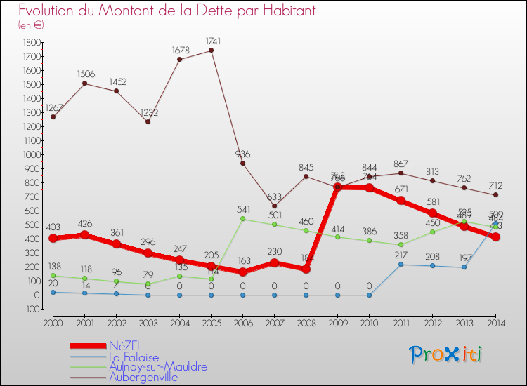 Evolution de la dette par habitant pour la commune de NéZEL et les communes proches de 2000 à 2014 Comparaison de la dette par habitant pour NéZEL et les communes voisines de 2000 à 2014