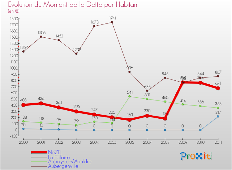 Evolution de la dette par habitant pour la commune de NéZEL et les communes proches Comparaison de la dette par habitant pour NéZEL et les communes voisines