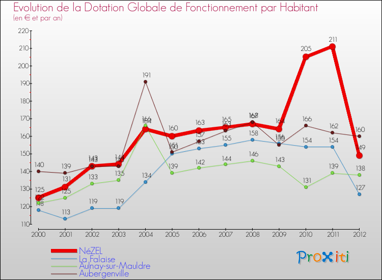 Evolution et montant de la dotation globale de fonctionnement par Habitant pour NéZEL et les communes proches Comparaison des dotations globales de fonctionnement par habitant pour NéZEL et les communes voisines