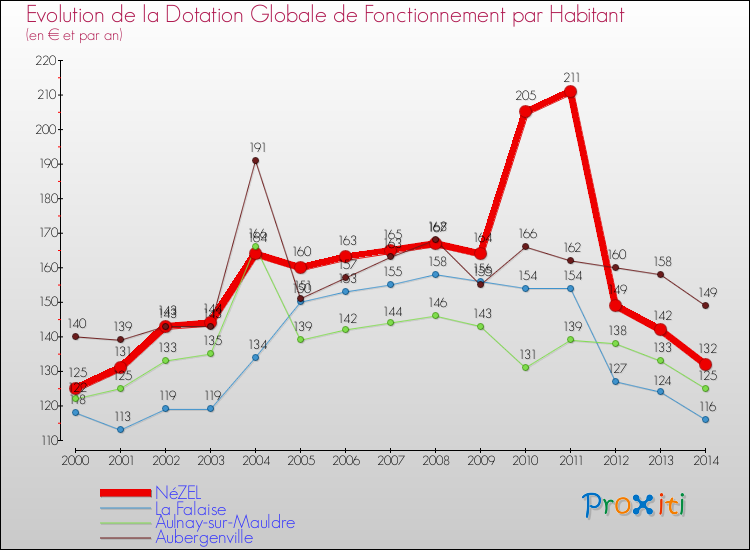 Evolution et montant de la dotation globale de fonctionnement par Habitant pour NéZEL et les communes proches de 2000 à 2014. Comparaison des dotations globales de fonctionnement par habitant pour NéZEL et les communes voisines de 2000 à 2014.