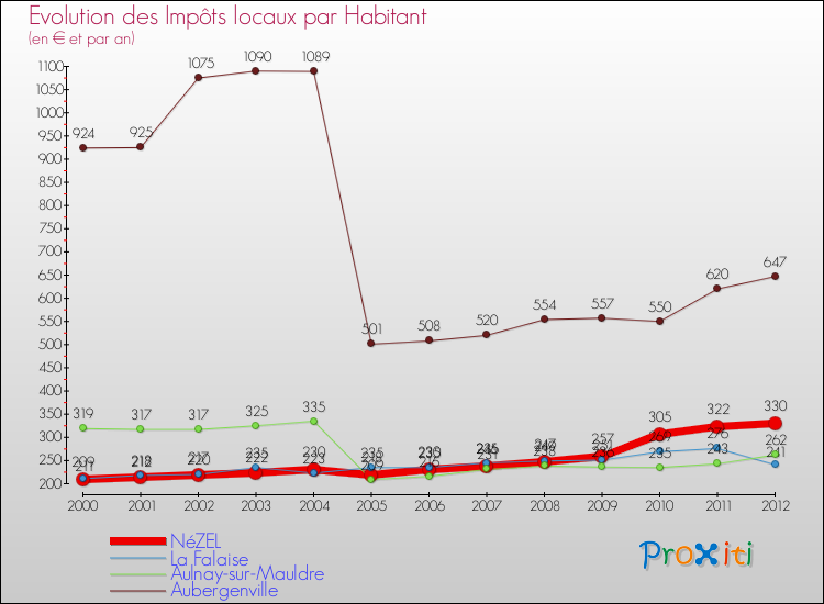 Evolution et montant des impôts locaux par Habitant pour NéZEL et les communes proches Comparaison des impôts locaux par habitant pour NéZEL et les communes voisines