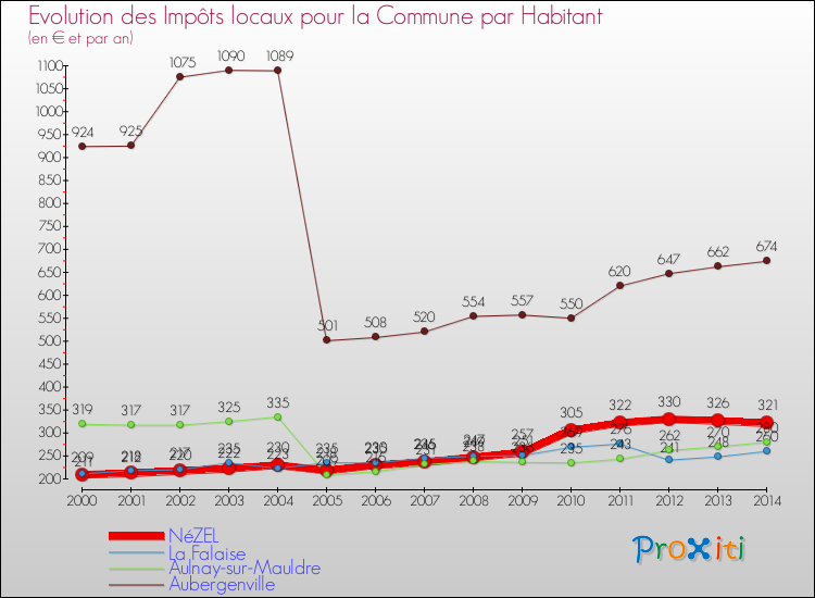 Evolution et montant des impôts locaux par Habitant pour NéZEL et les communes proches de 2000 à 2014 Comparaison des impôts locaux par habitant pour NéZEL et les communes voisines de 2000 à 2014